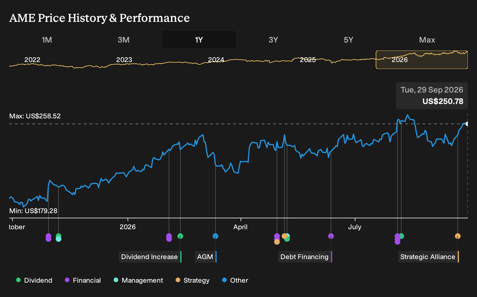 NYSE:AME 1-Year Stock Price Chart