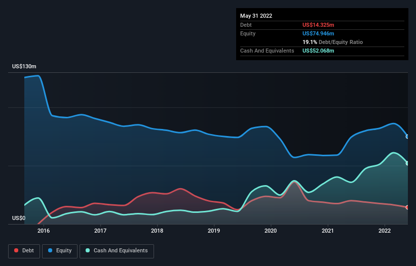 These 4 Measures Indicate That Franklin Covey (NYSE:FC) Is Using Debt ...