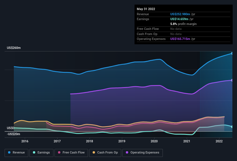 earnings-and-revenue-history