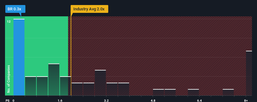 ps-multiple-vs-industry