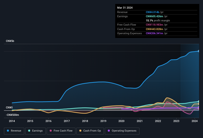 earnings-and-revenue-history