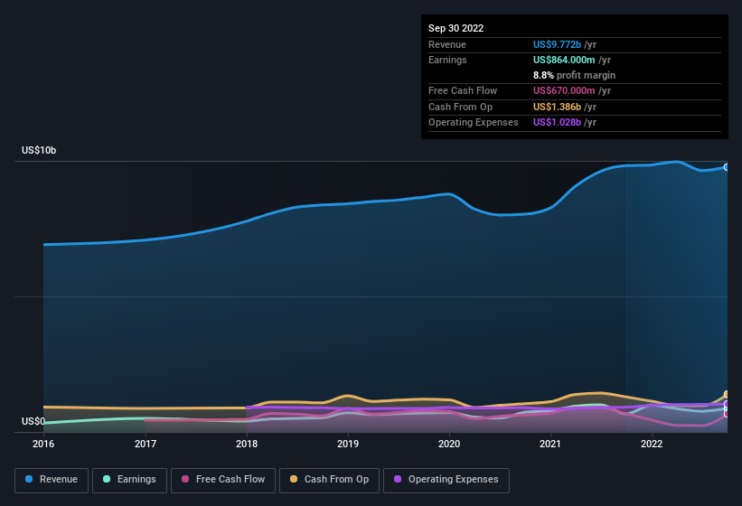 earnings-and-revenue-history