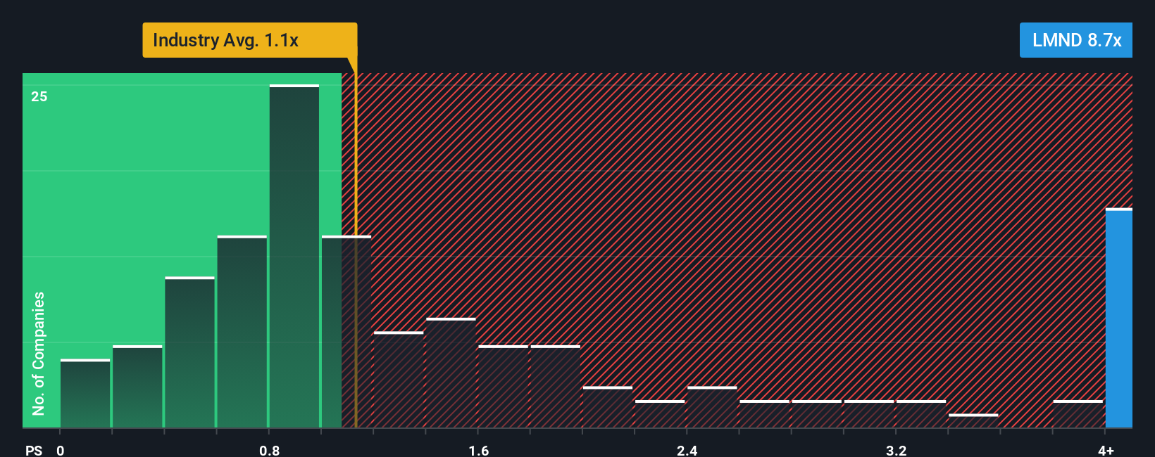 ps-multiple-vs-industry