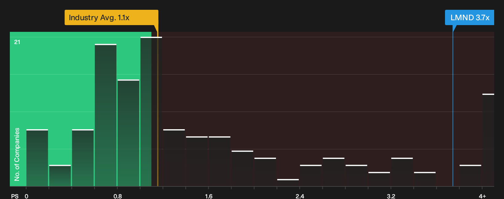 NYSE:LMND P/S Ratio as at Sep 2026