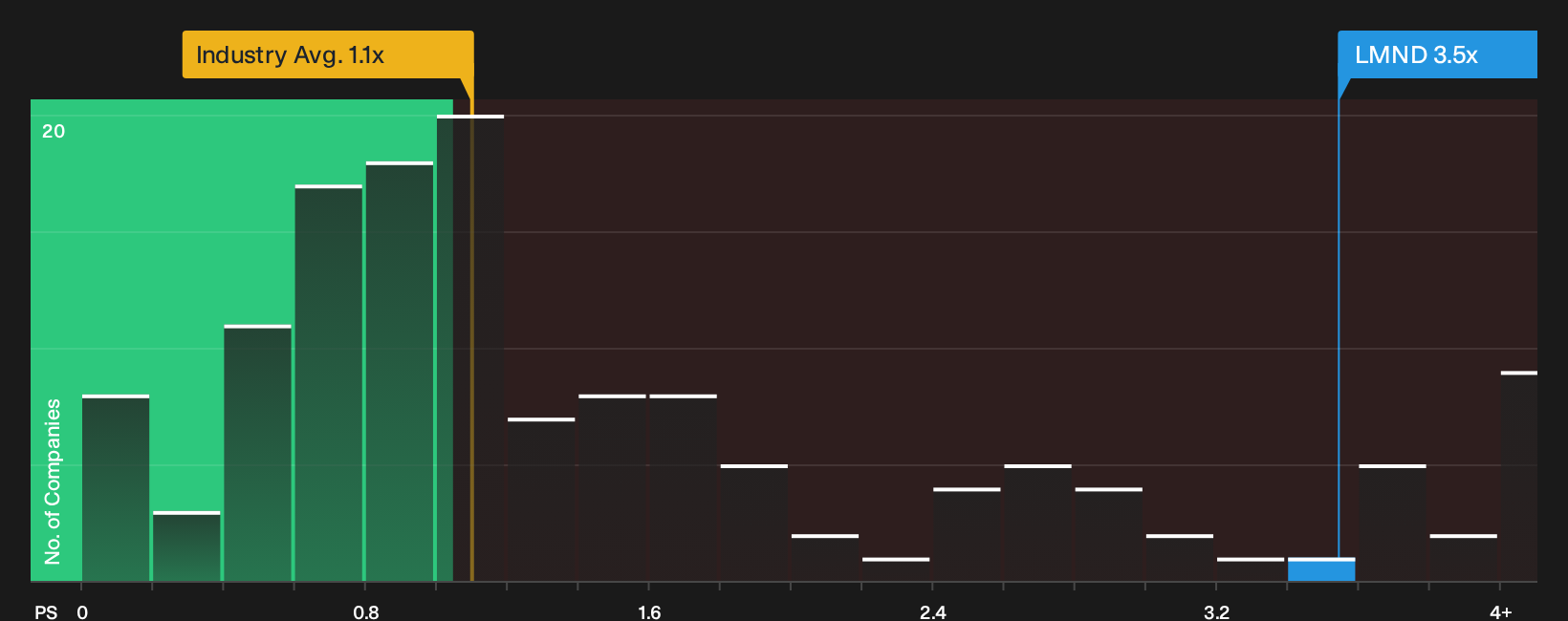 NYSE:LMND P/S Ratio as at Sep 2026