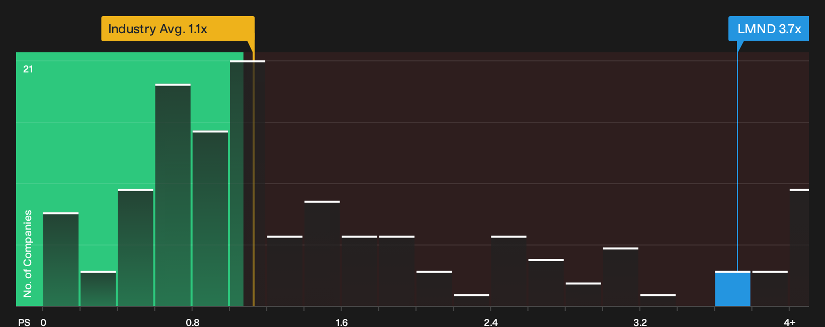 NYSE:LMND P/S Ratio as at Oct 2026