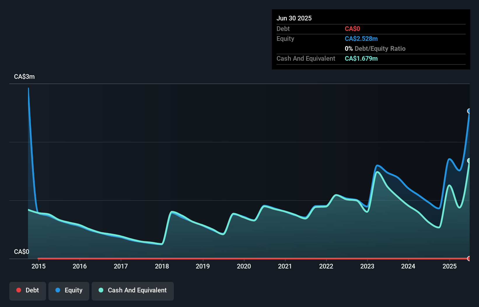 debt-equity-history-analysis