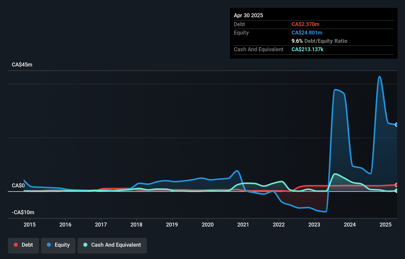debt-equity-history-analysis