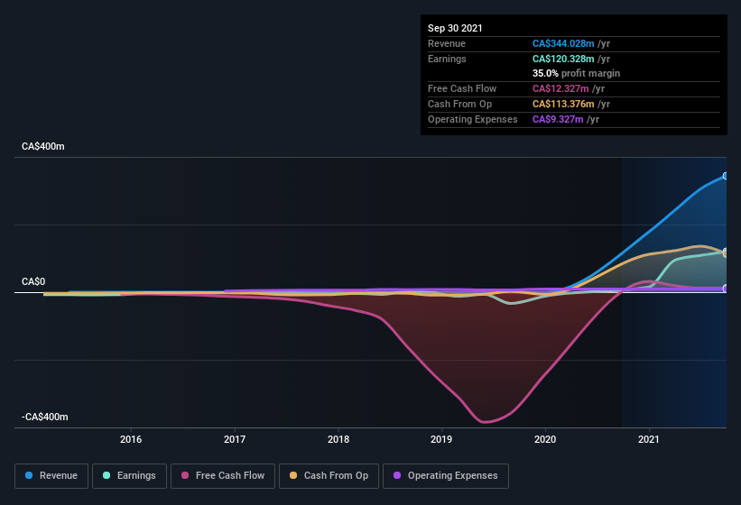 earnings-and-revenue-history