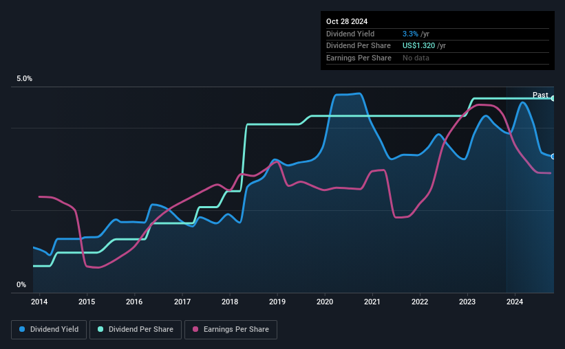 historic-dividend