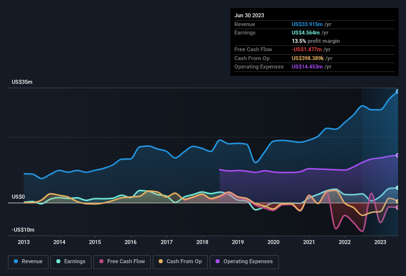 earnings-and-revenue-history