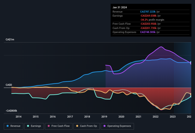 earnings-and-revenue-history