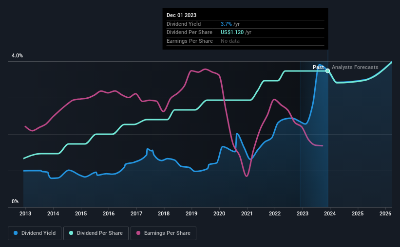 historic-dividend