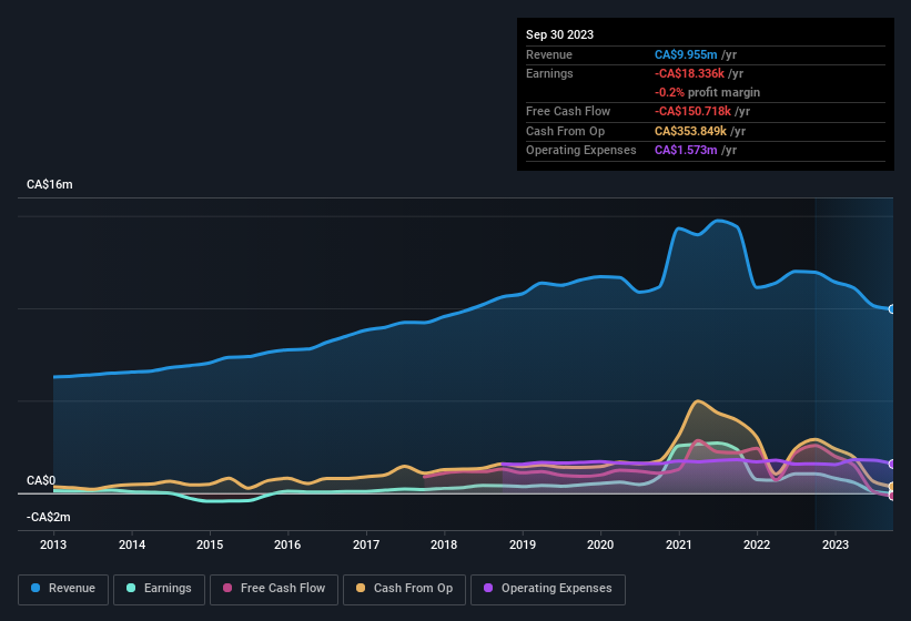 earnings-and-revenue-history