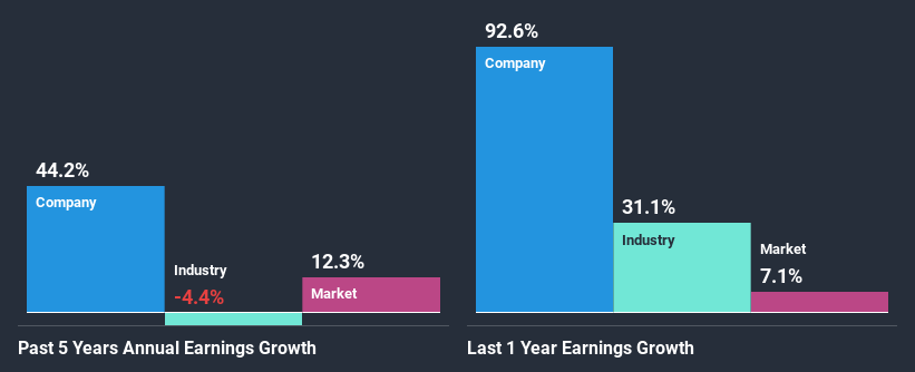 past-earnings-growth