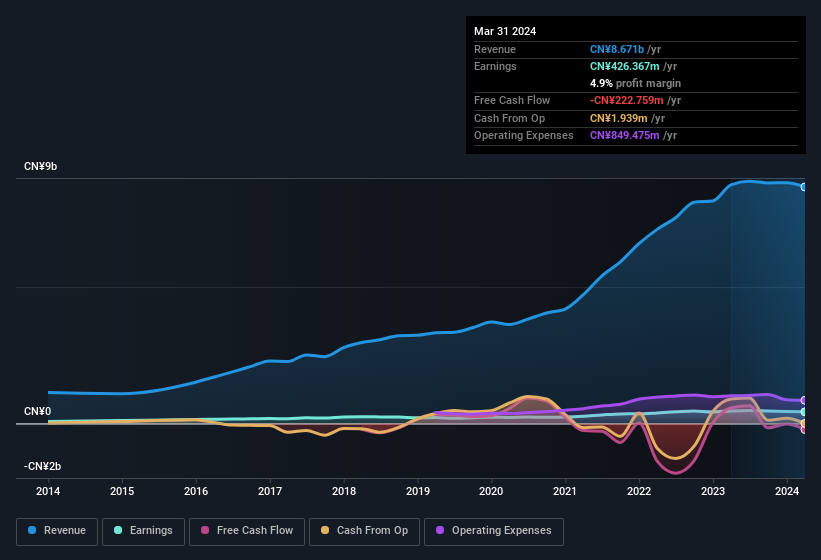 earnings-and-revenue-history