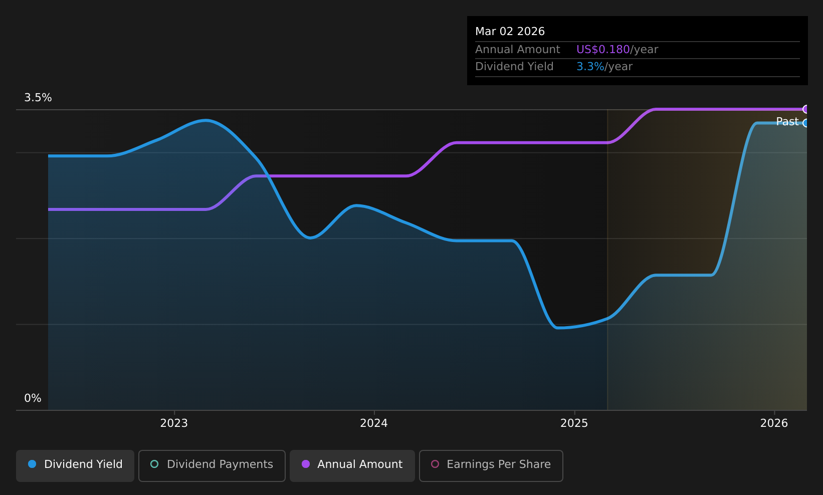 historic-dividend
