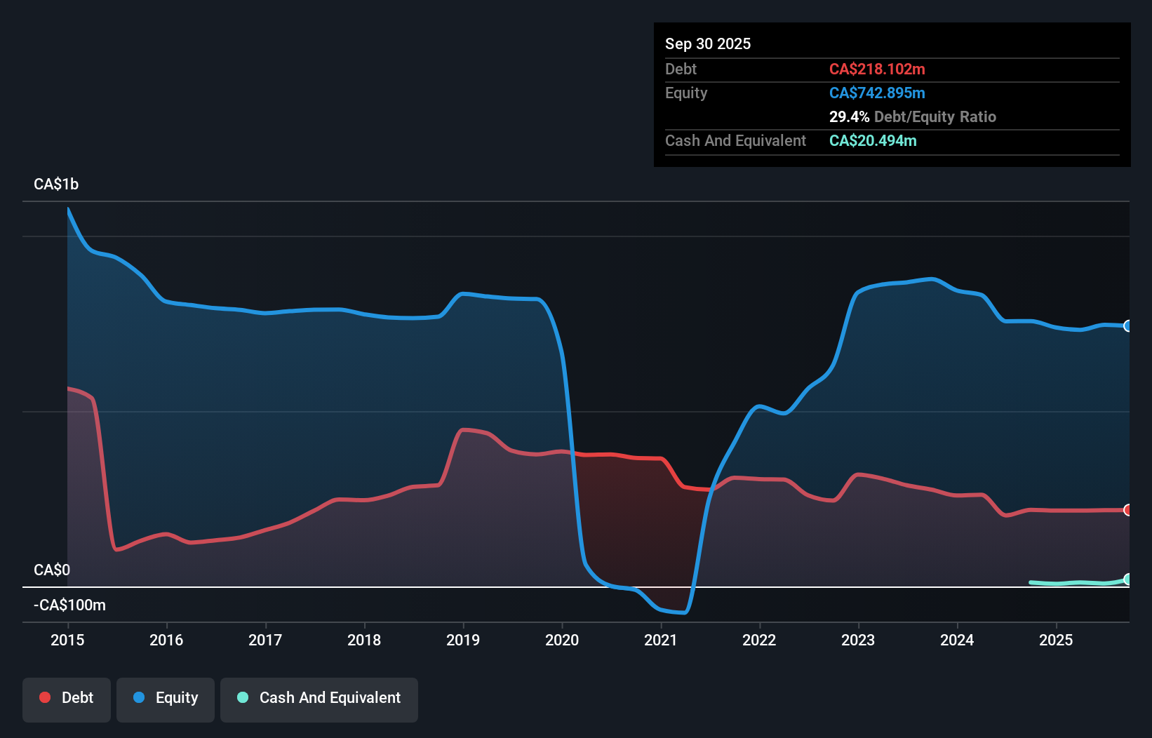 debt-equity-history-analysis