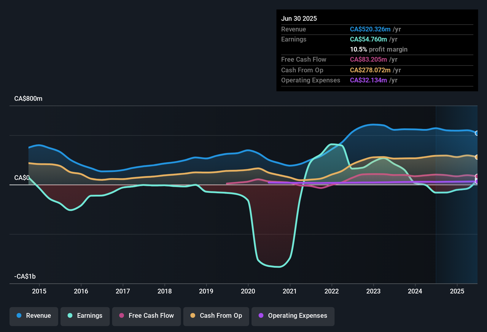 earnings-and-revenue-history