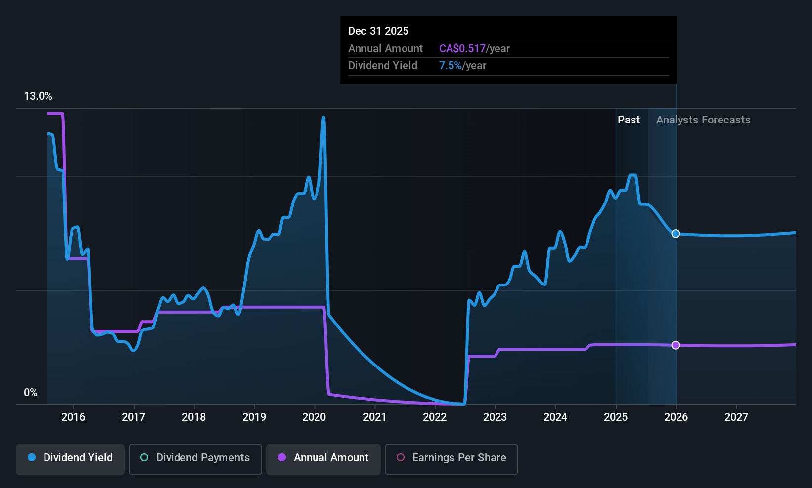 historic-dividend