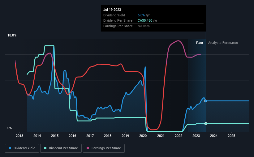 historic-dividend