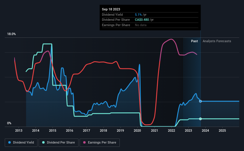 historic-dividend