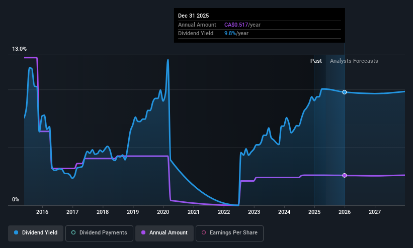 historic-dividend