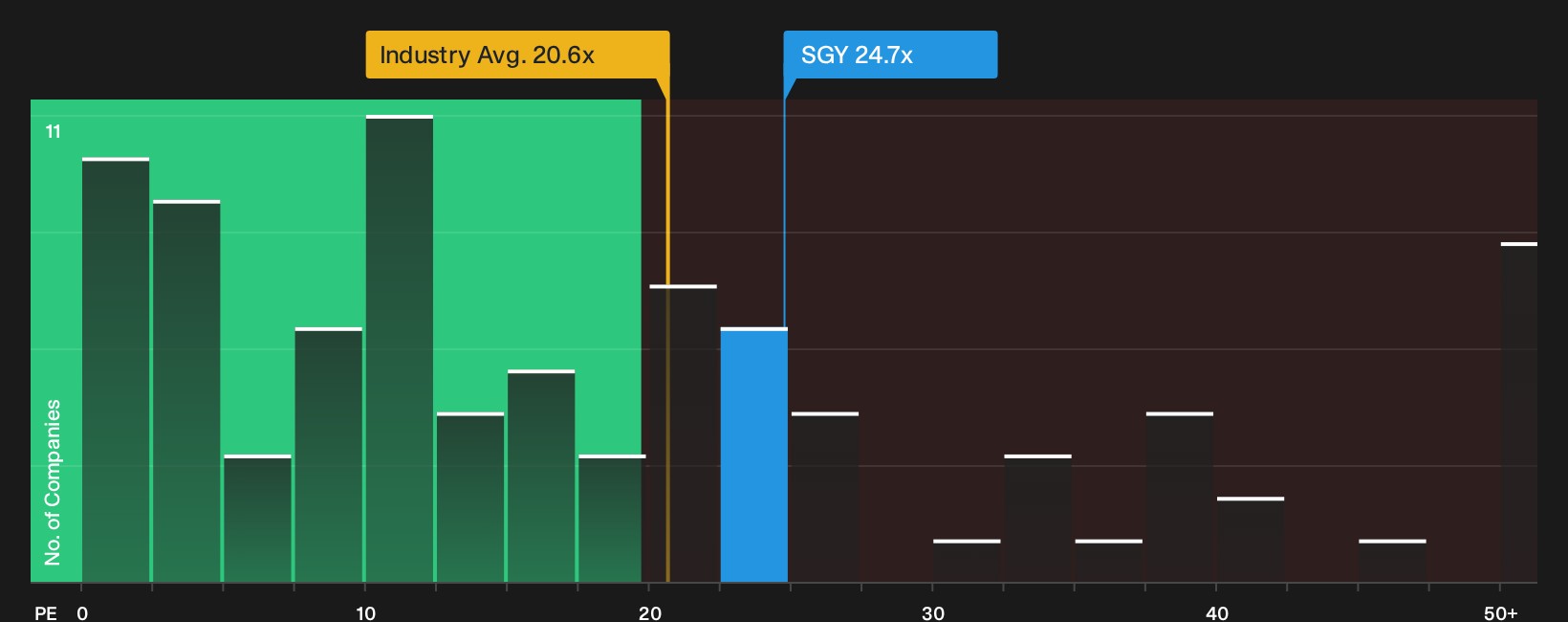 TSX:SGY P/E Ratio as at Sep 2026