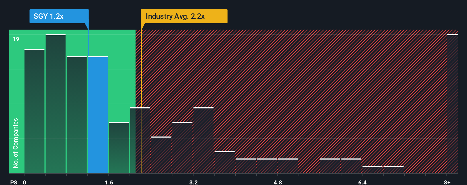 ps-multiple-vs-industry
