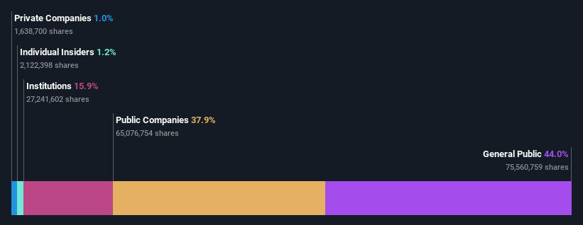 ownership-breakdown