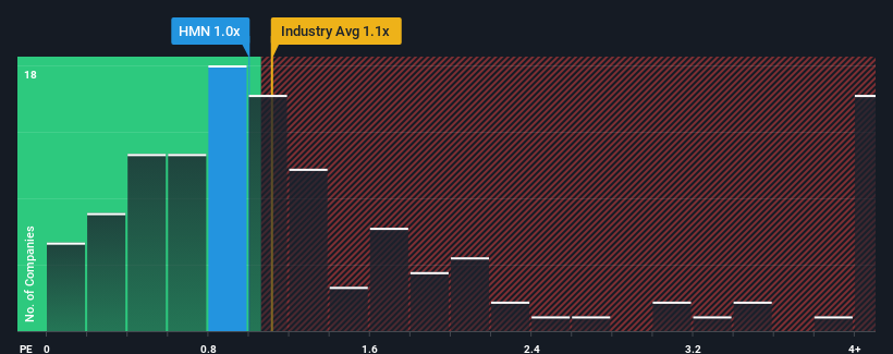 ps-multiple-vs-industry