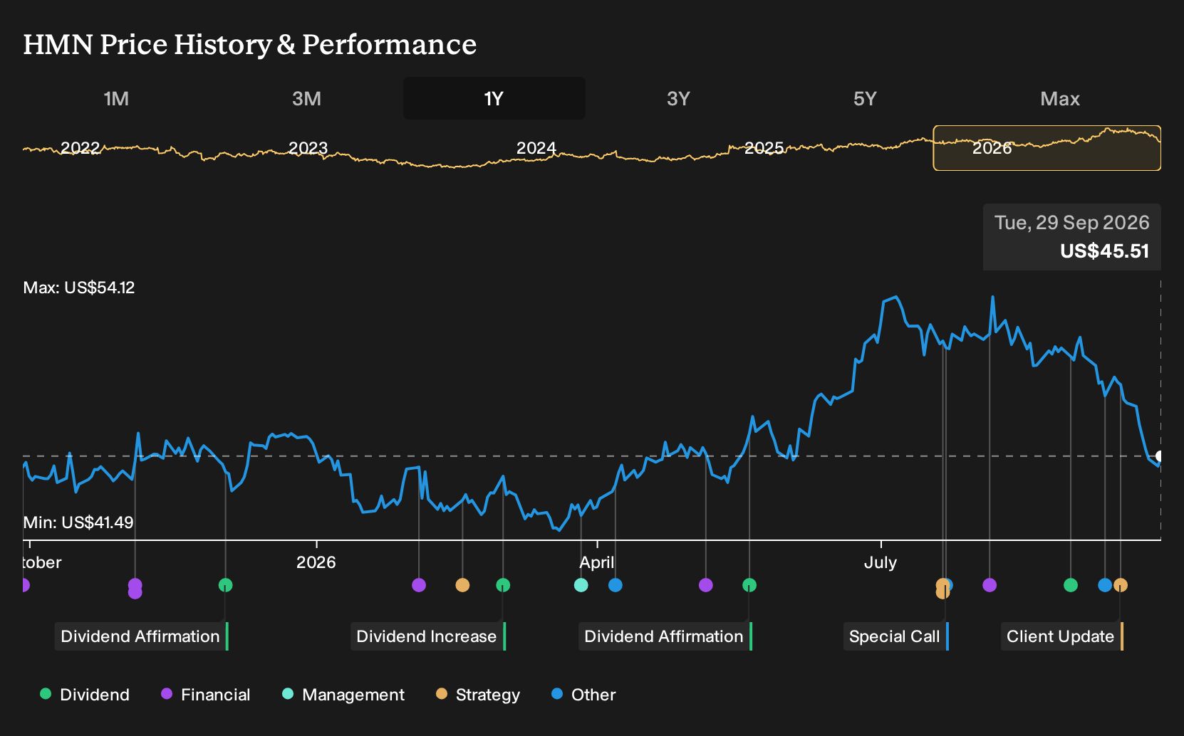 NYSE:HMN 1-Year Stock Price Chart