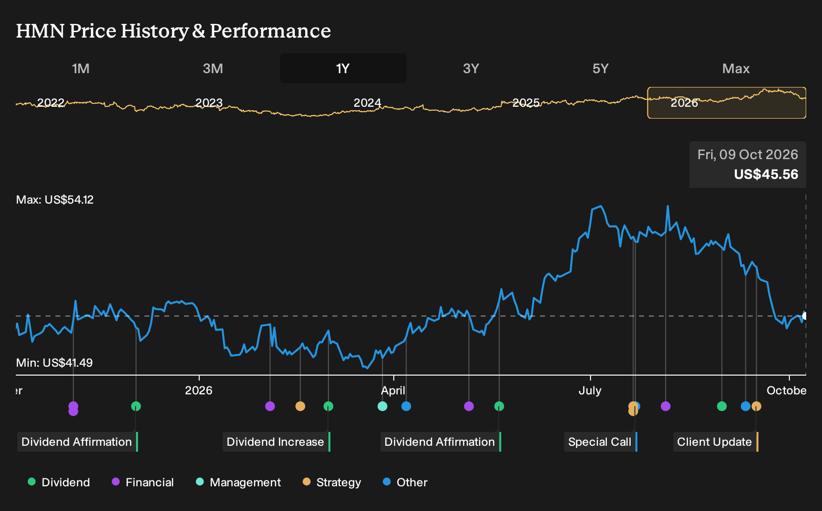 NYSE:HMN 1-Year Stock Price Chart