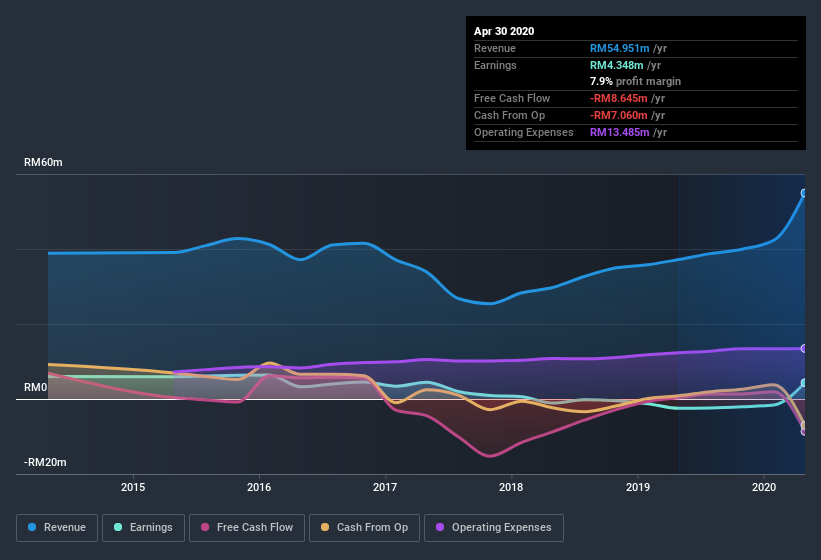 KLSE:LKL Earnings and Revenue History July 9th 2020