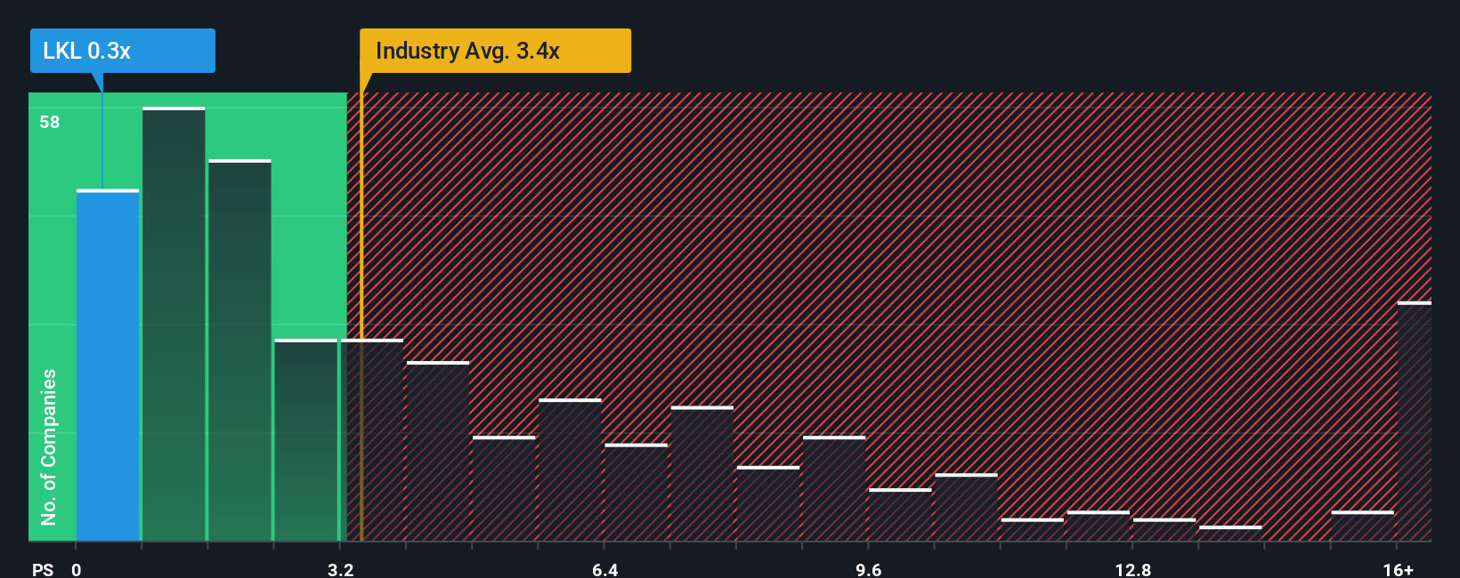 ps-multiple-vs-industry