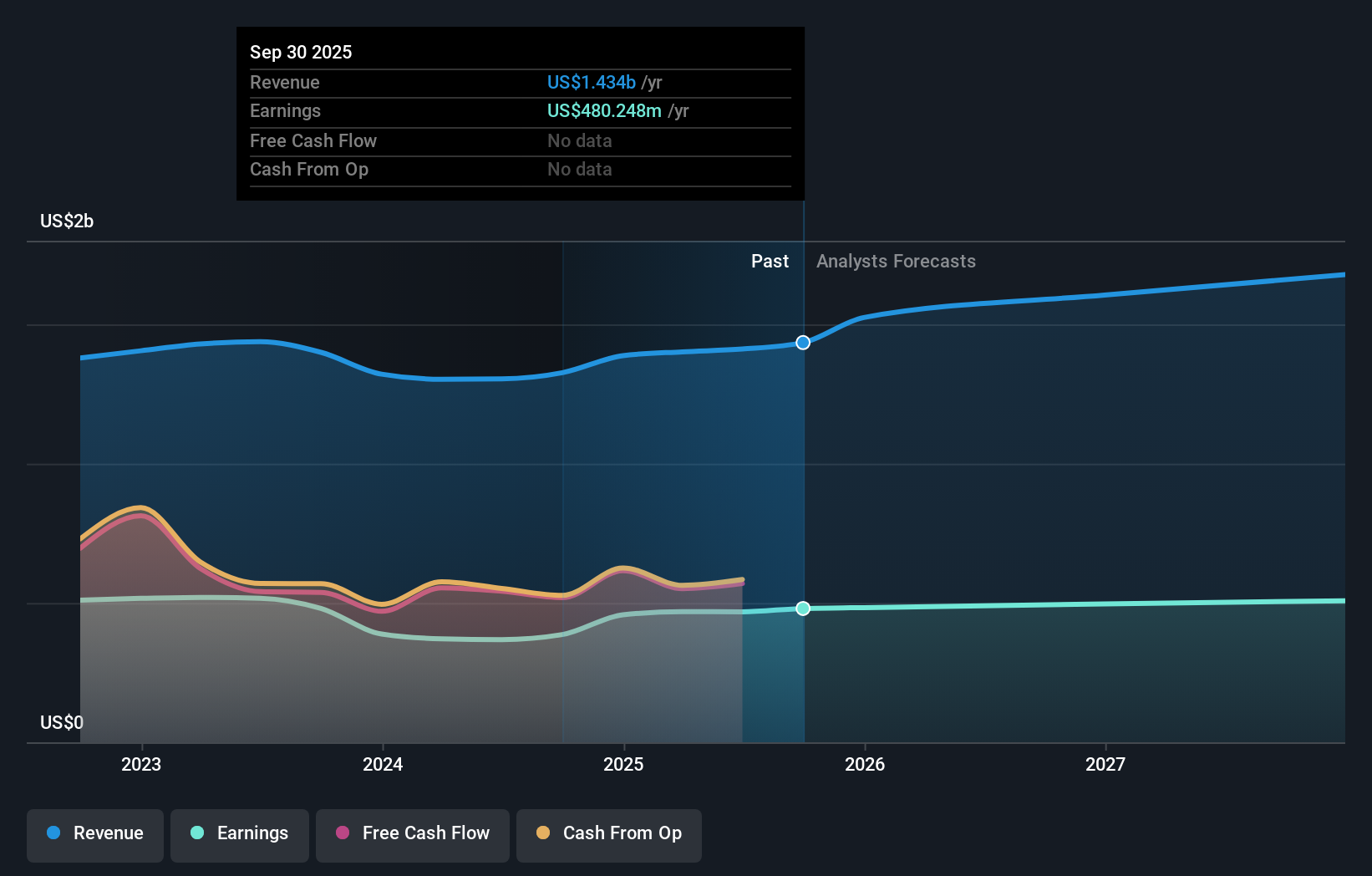 earnings-and-revenue-growth