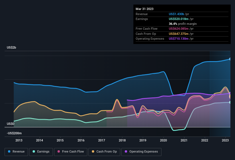 earnings-and-revenue-history