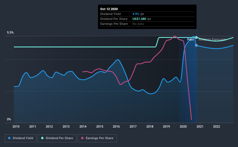 historic-dividend