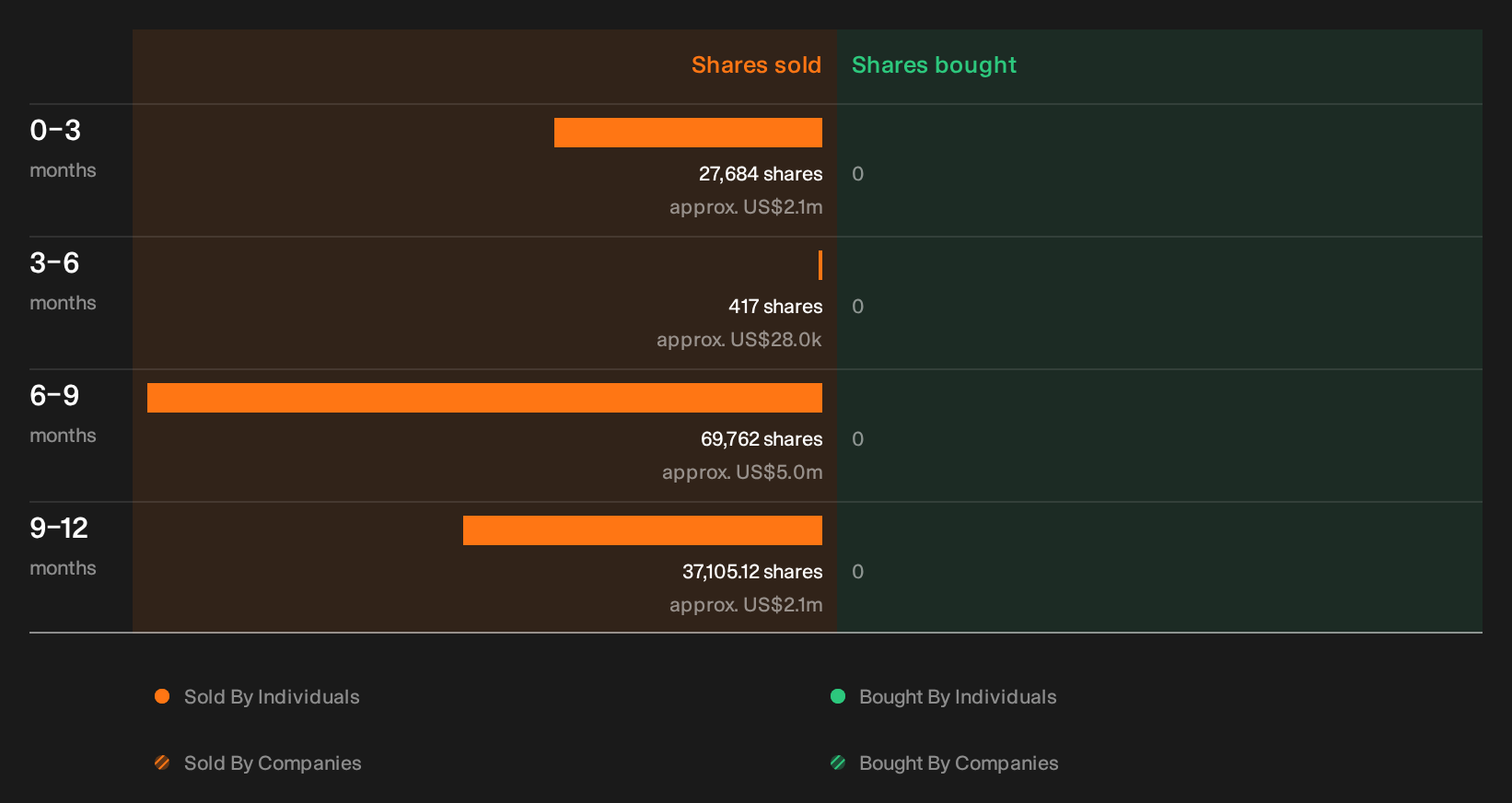 NasdaqGS:HWC Insider Trading Volume as at Sep 2026