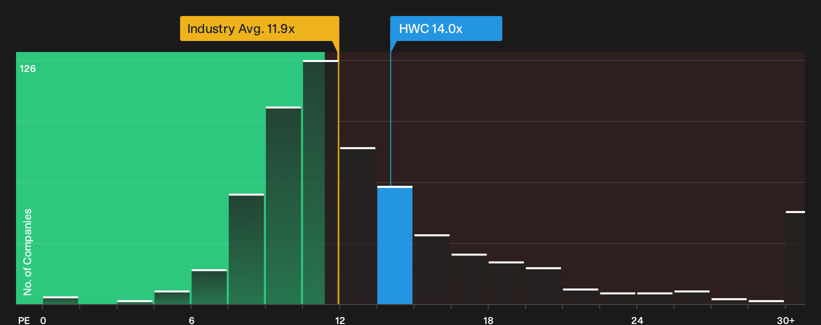 NasdaqGS:HWC P/E Ratio as at Sep 2026