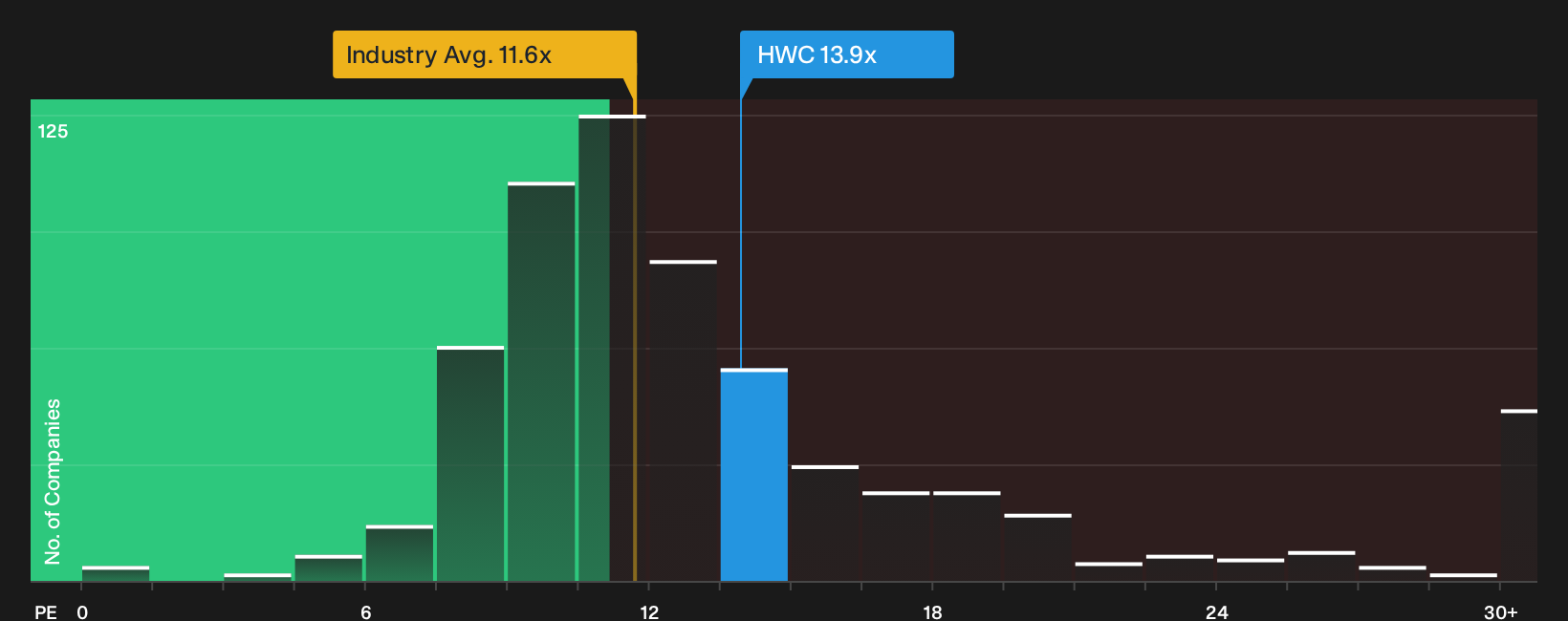 NasdaqGS:HWC P/E Ratio as at Sep 2026