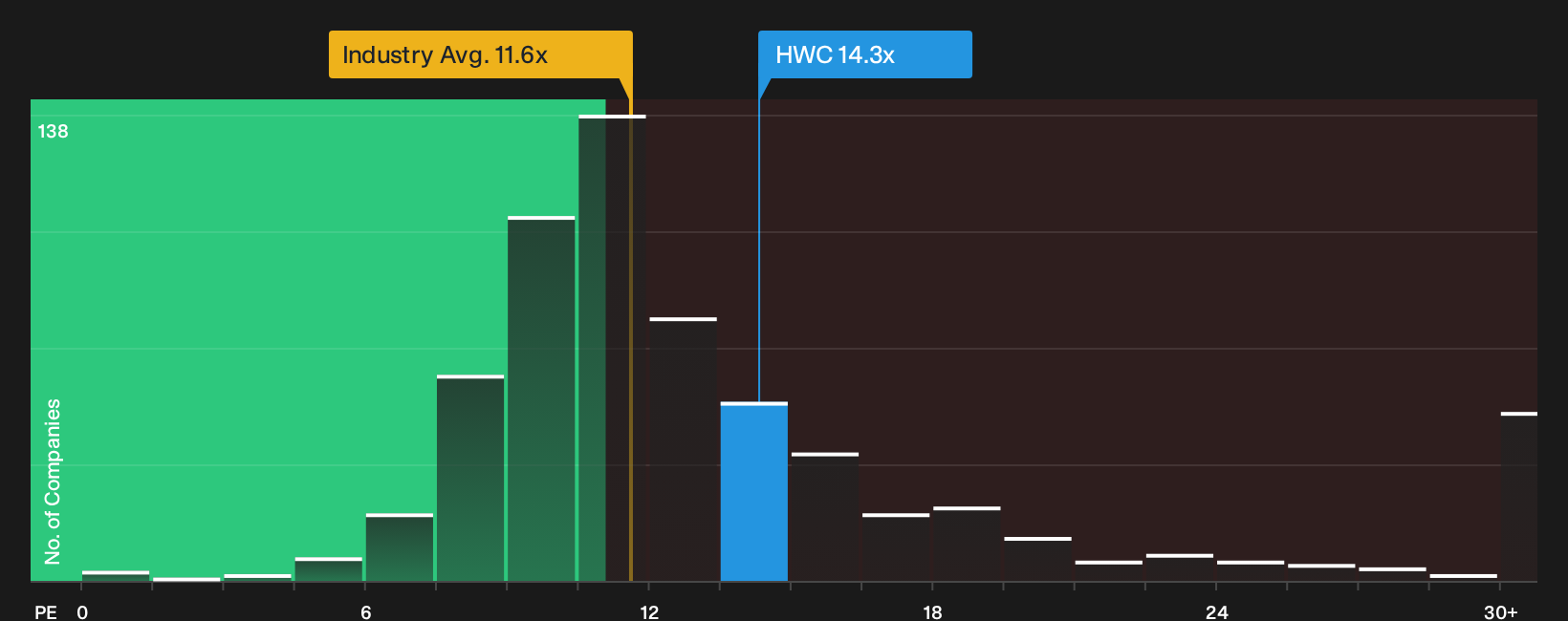 NasdaqGS:HWC P/E Ratio as at Oct 2026