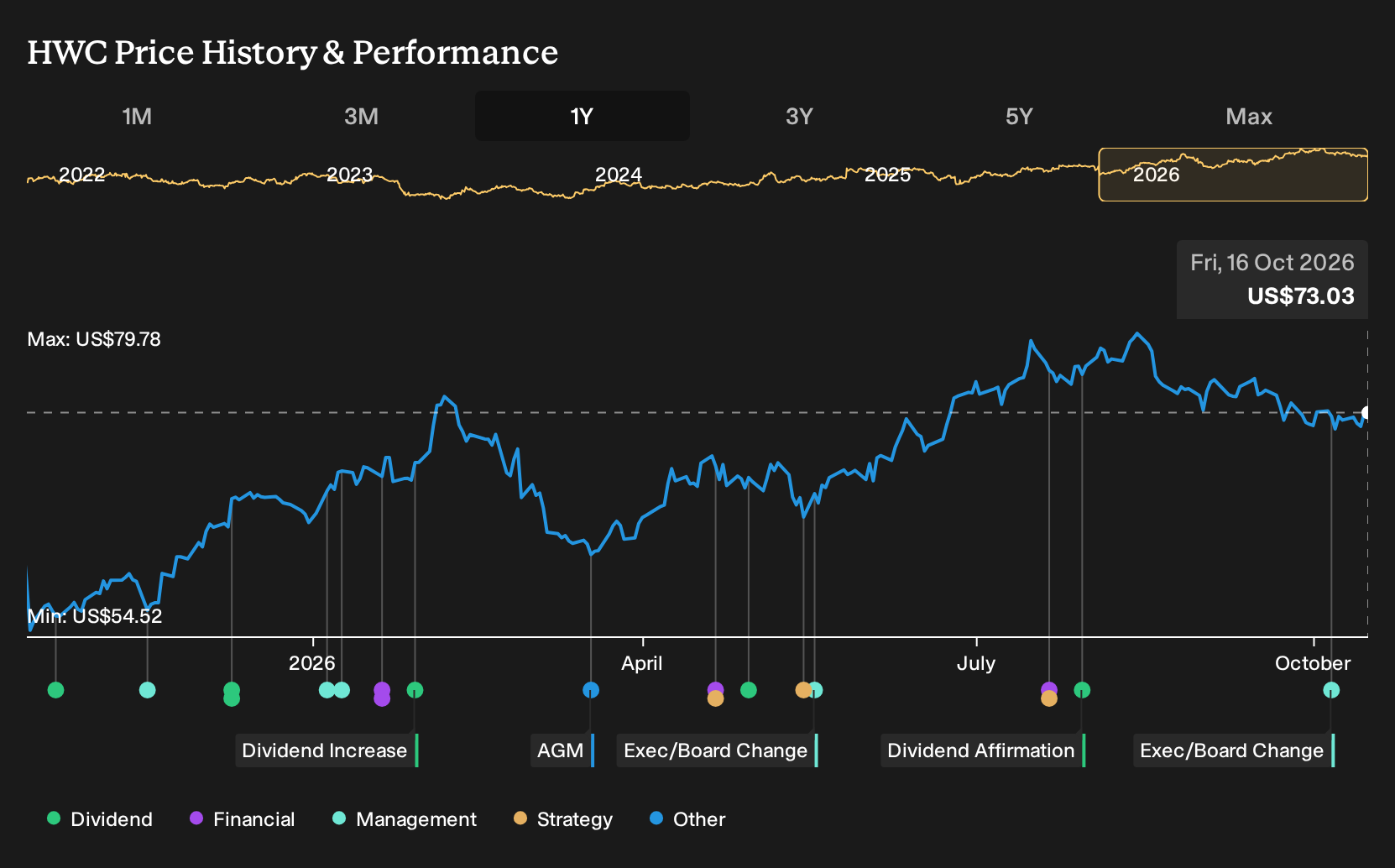 NasdaqGS:HWC 1-Year Stock Price Chart