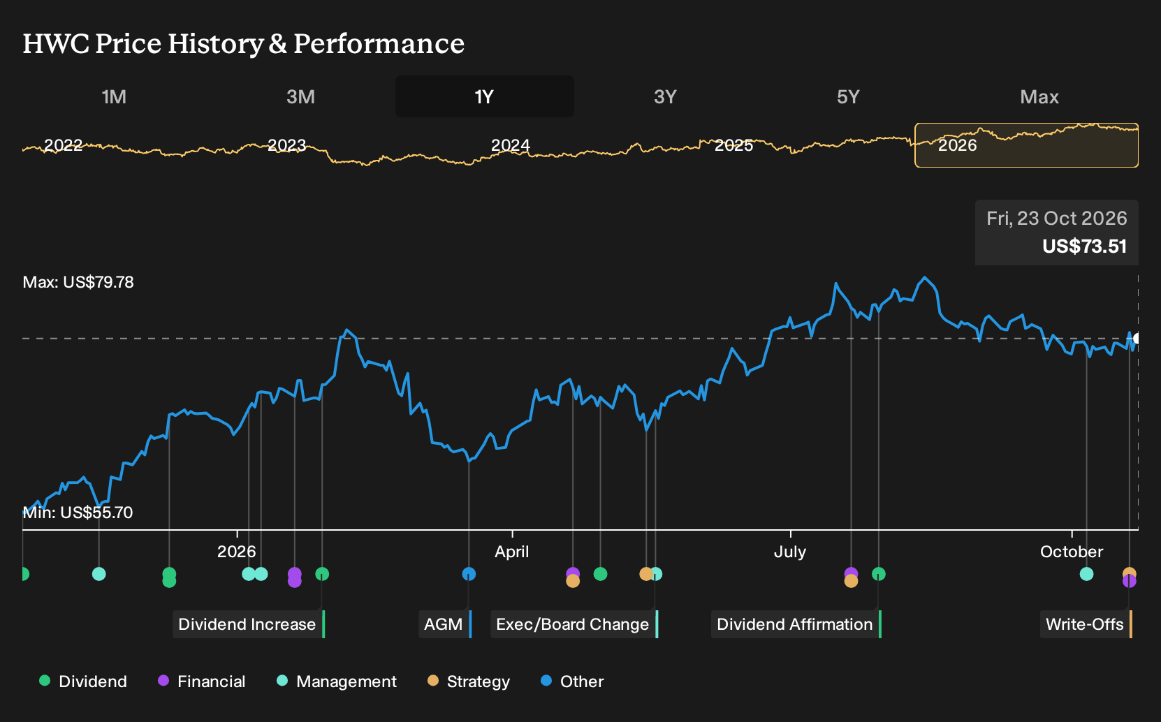 NasdaqGS:HWC 1-Year Stock Price Chart