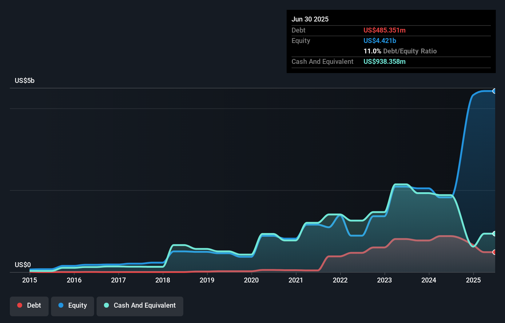 debt-equity-history-analysis