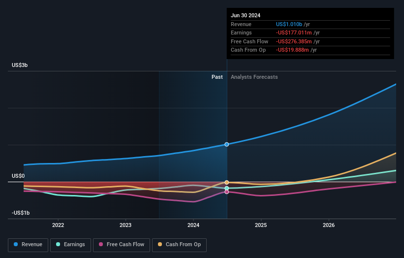 Profit and sales growth