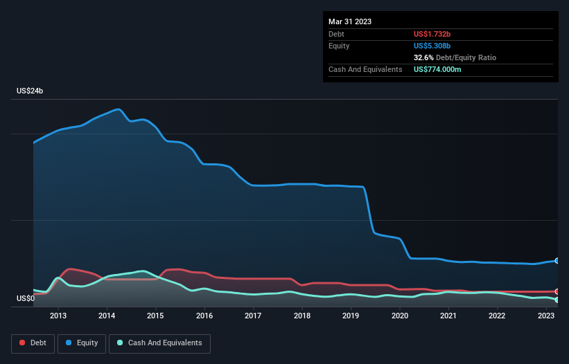 debt-equity-history-analysis