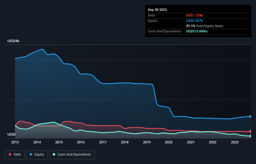 debt-equity-history-analysis