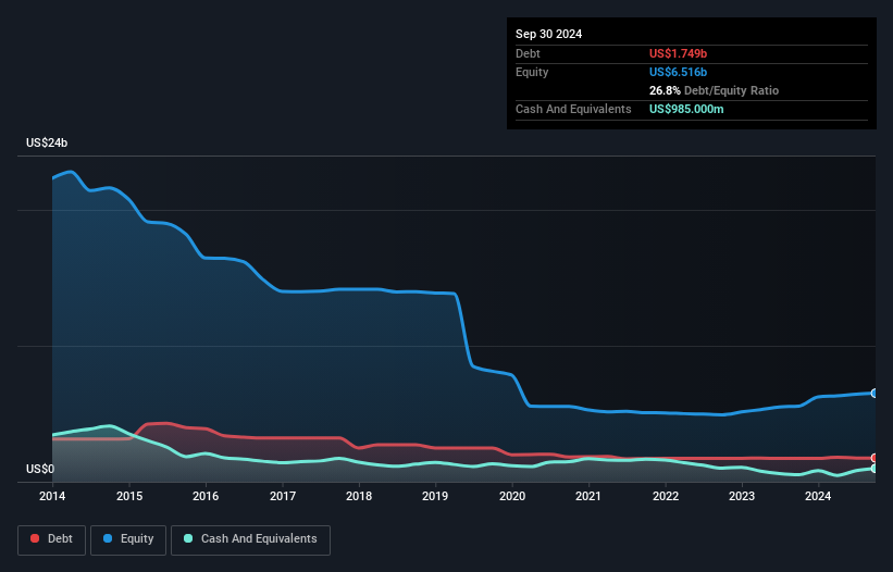 debt-equity-history-analysis