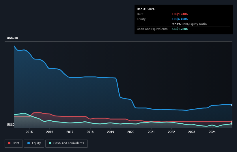 debt-equity-history-analysis